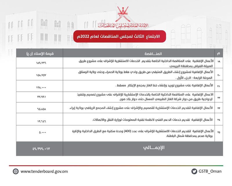 إسناد مناقصات جديدة بأكثر من 49 مليون ريال