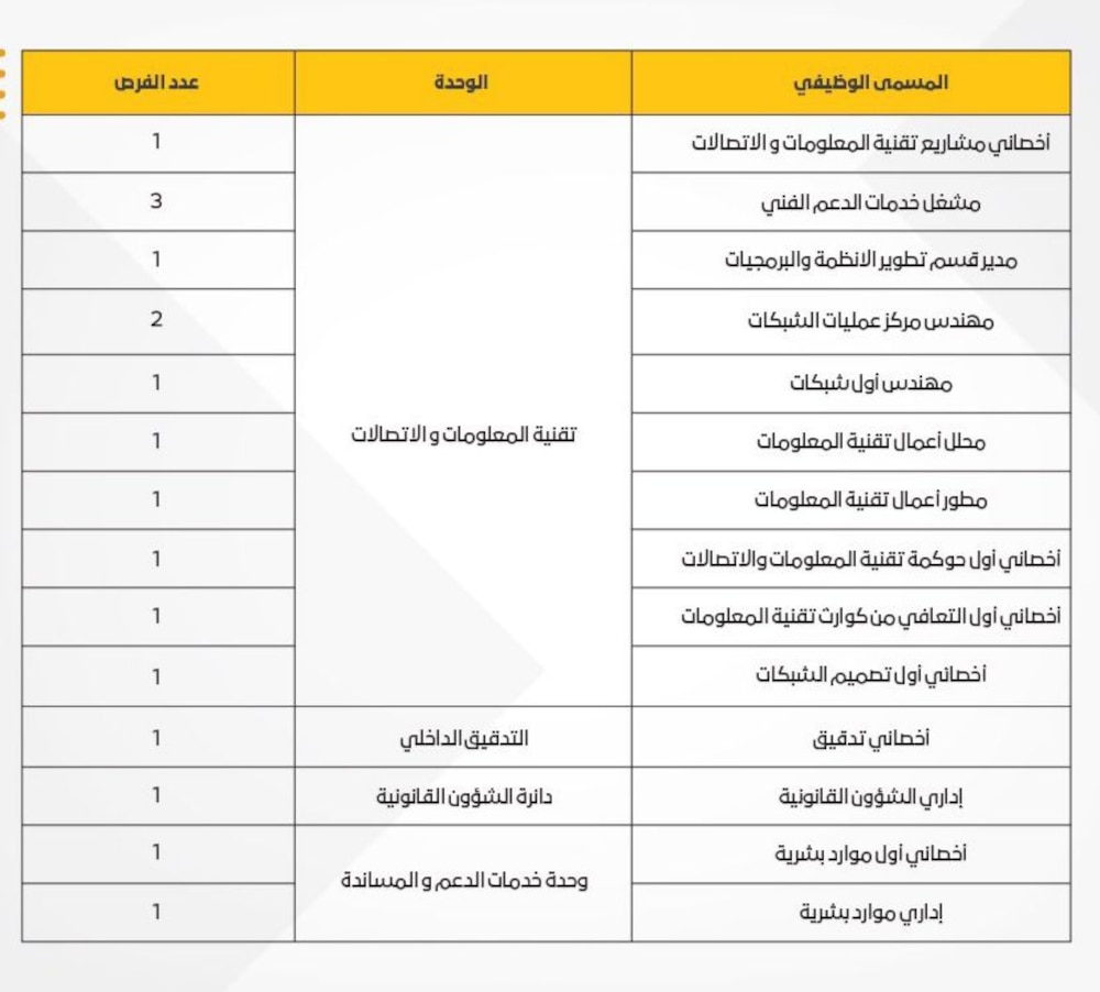 للباحثين عن عمل: هناك 17 فرصة وظيفية لدى مطارات عمان
