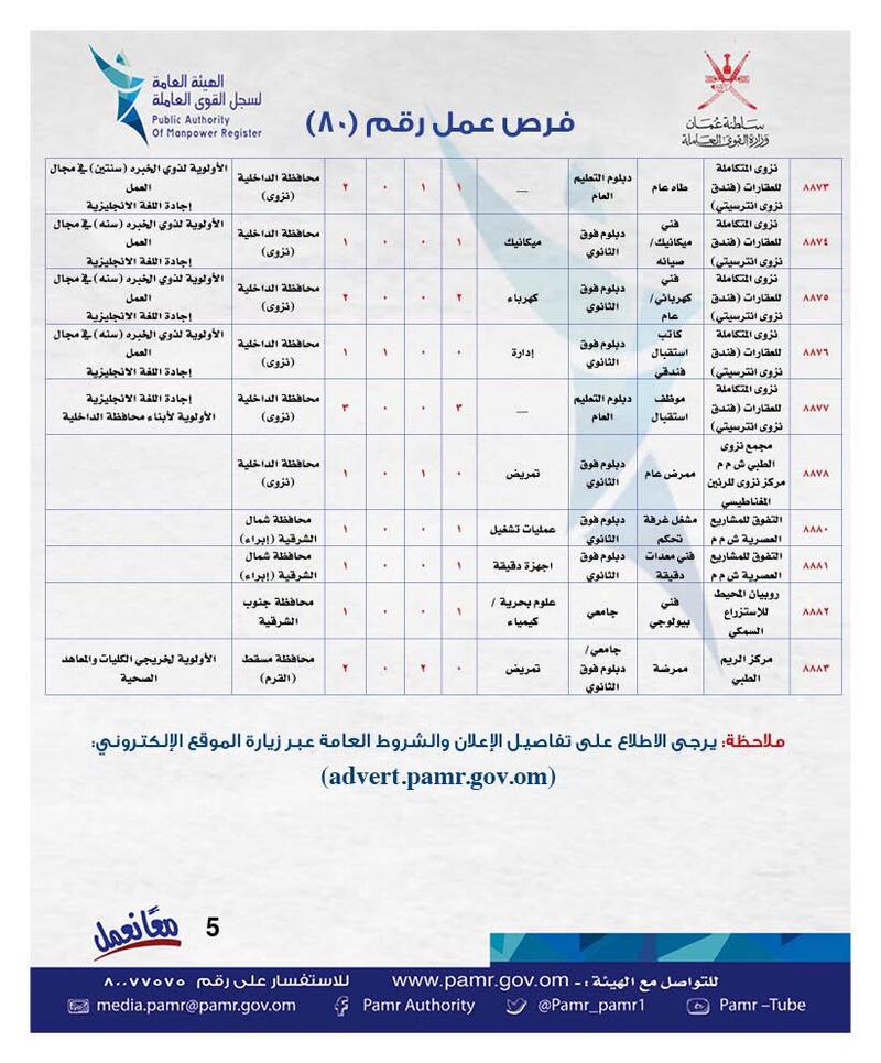 الإعلان عن أكثر من 200 وظيفة في القطاع الخاص وجداول توضحها