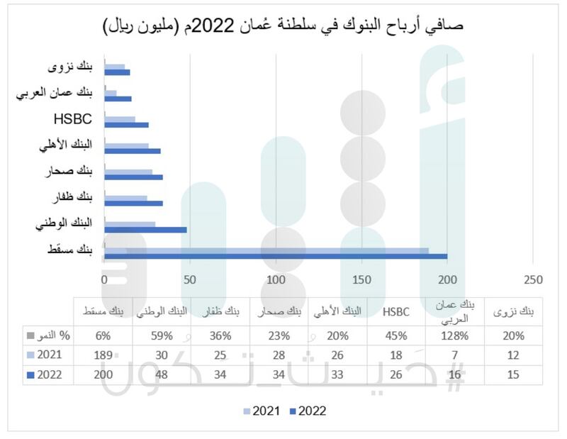 بالأرقام: أرباح شركات المساهمة العامة؛ من هي الأعلى؟