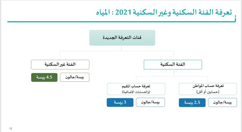 رسميًا: السلطنة تُعيد توجيه دعم الكهرباء والمياه بآلية جديدة