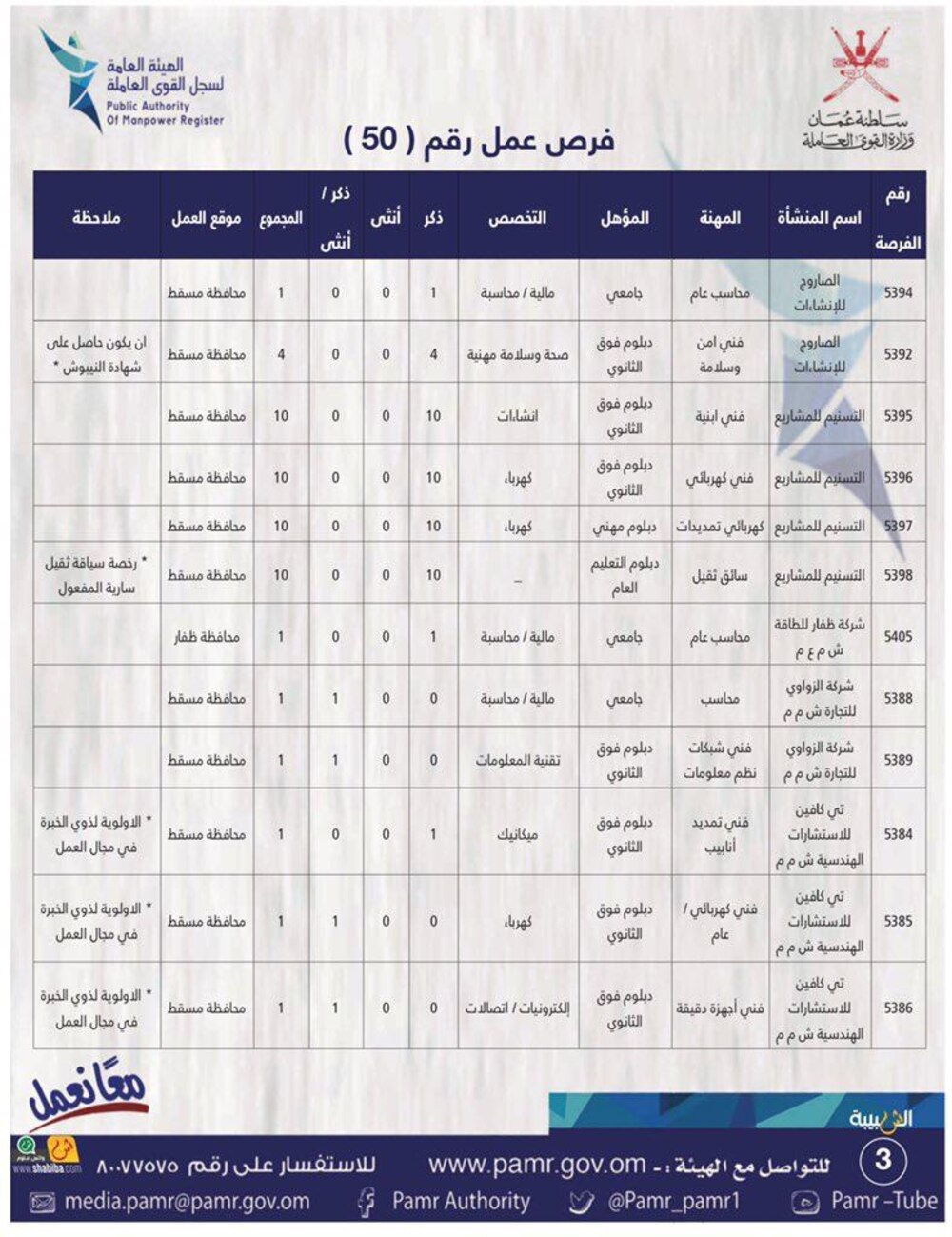 الإعلان عن 134 فرصة عمل في القطاع الخاص