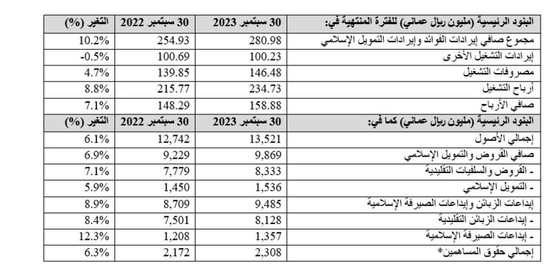 158.88 مليون ريال عماني أرباح بنك مسقط خلال التسعة أشهر المنتهية في 30 سبتمبر 2023م