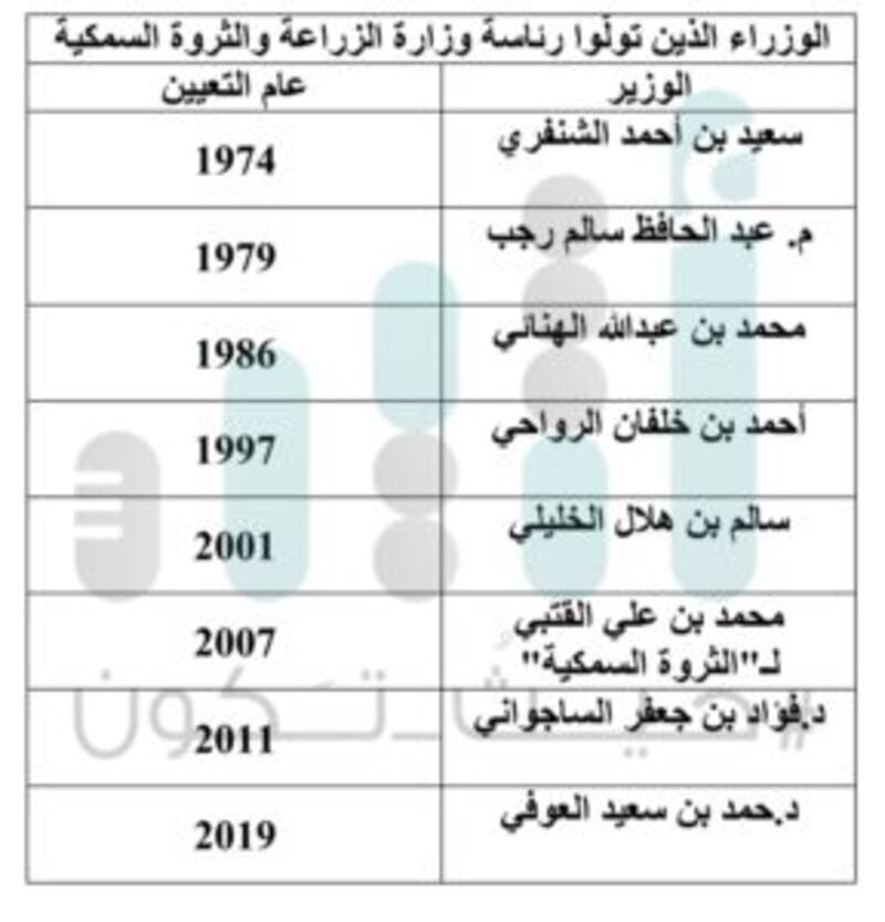 بعد تعيين العوفي رئيسًا للمكتب الخاص: هل سيكون هناك وزيرٌ تاسعٌ لوزارة الزراعة؟