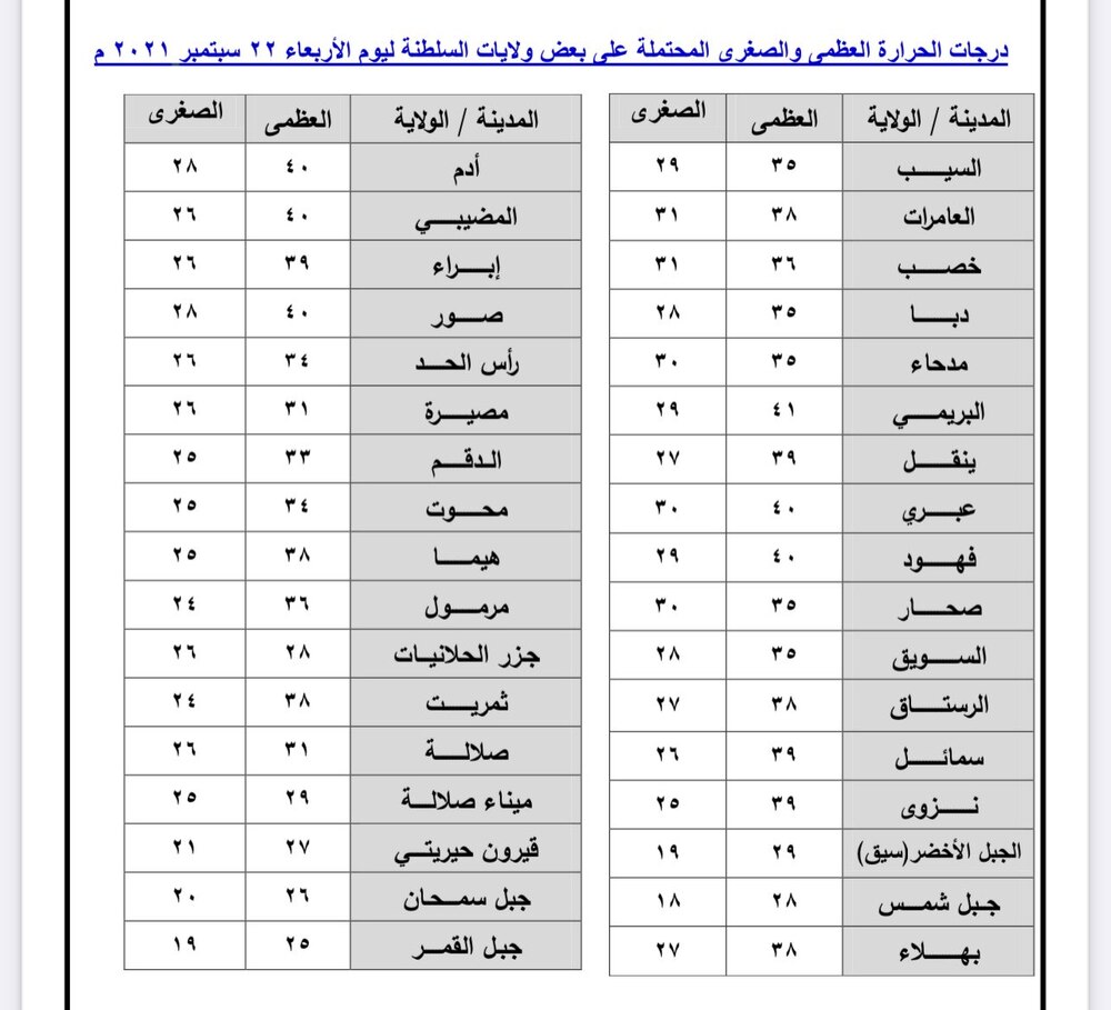 تقرير عن طقس الأربعاء