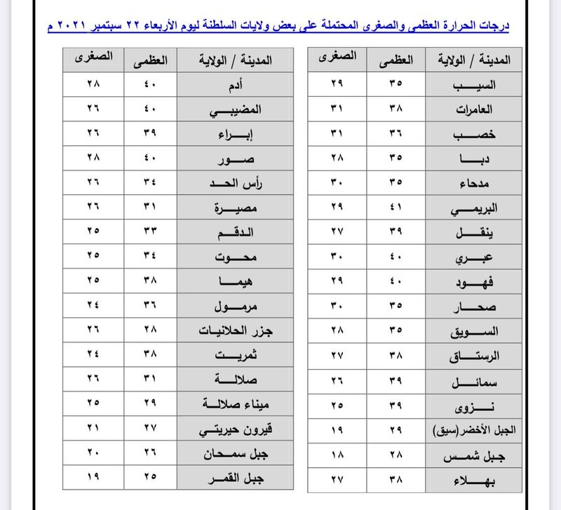 تقرير عن طقس الأربعاء