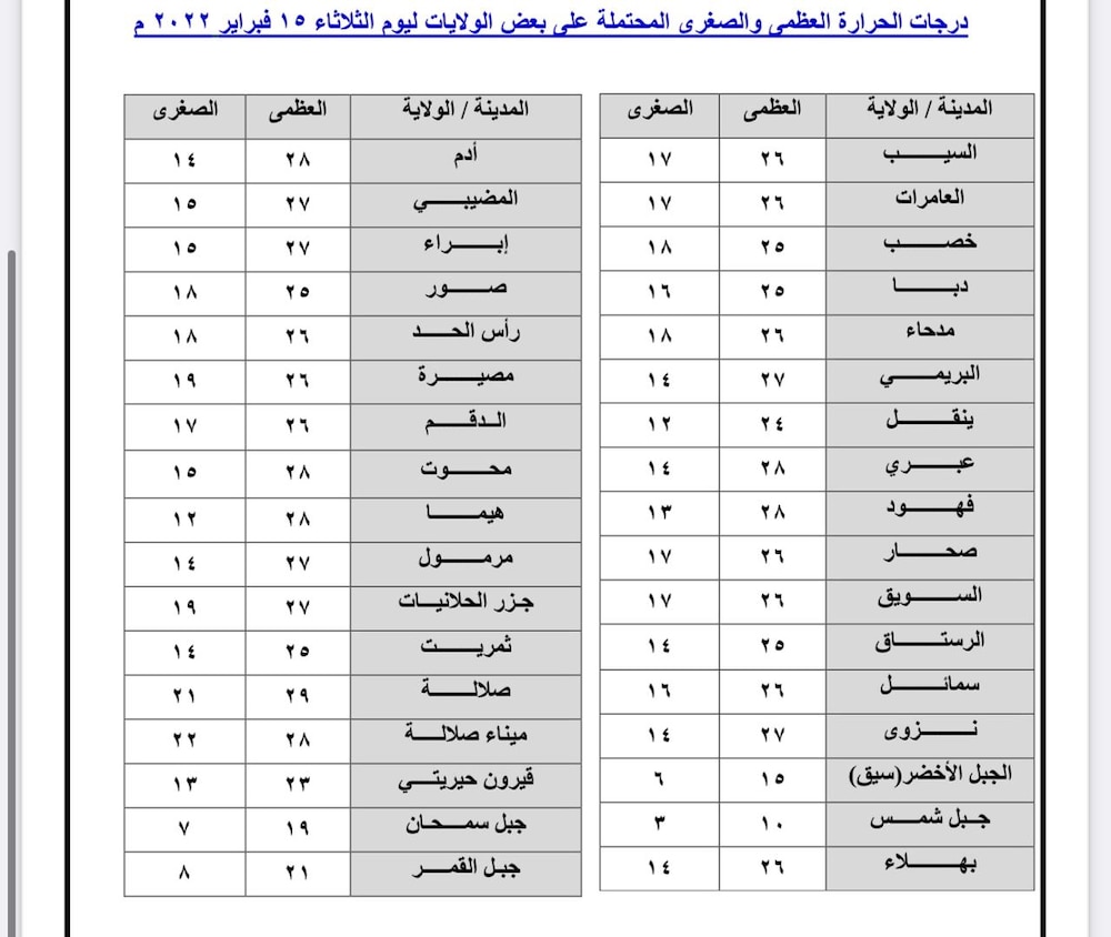 توقعات الثلاثاء تشير إلى أمطار متفرقة
