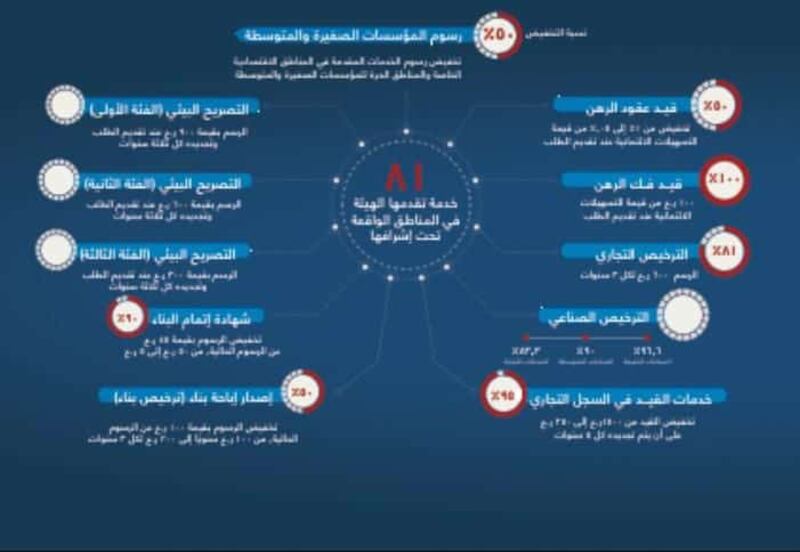 الهيئة العامة للمناطق الاقتصادية تخفض وتلغي عددًا من رسومها