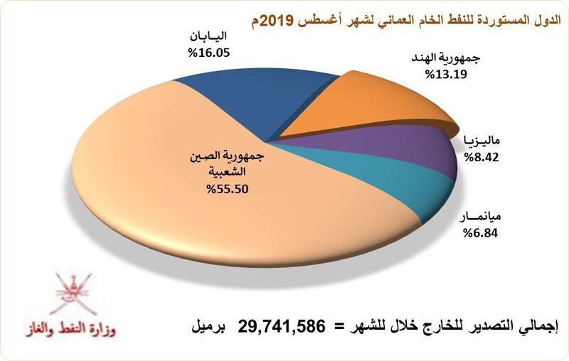 نفطنا في أغسطس: اليابان والهند تزيدان كمية الاستيراد منه.. وكوريا الجنوبية تعود إليه