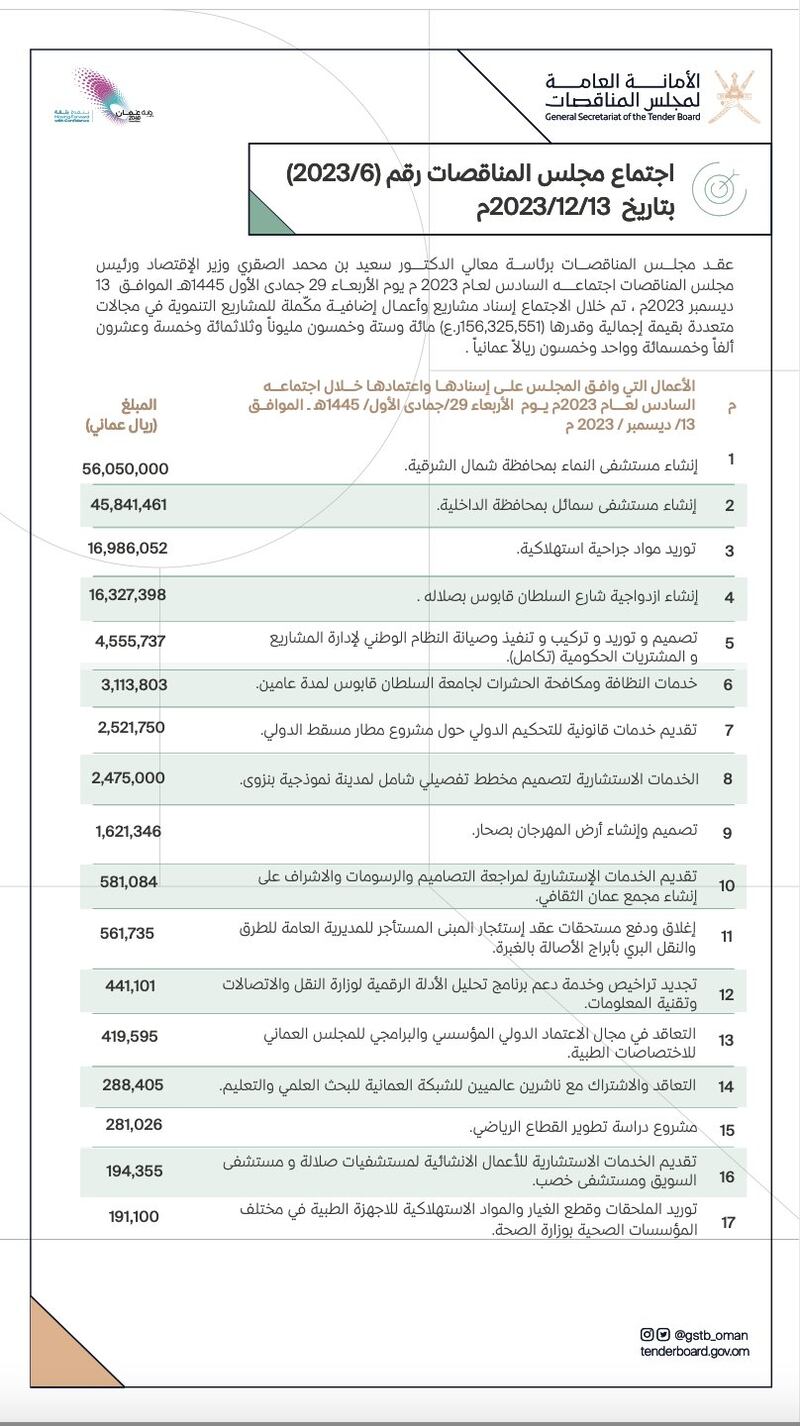 منها إنشاء مستشفيين، مجلس المناقصات يعلن عن المشروعات المعتمدة