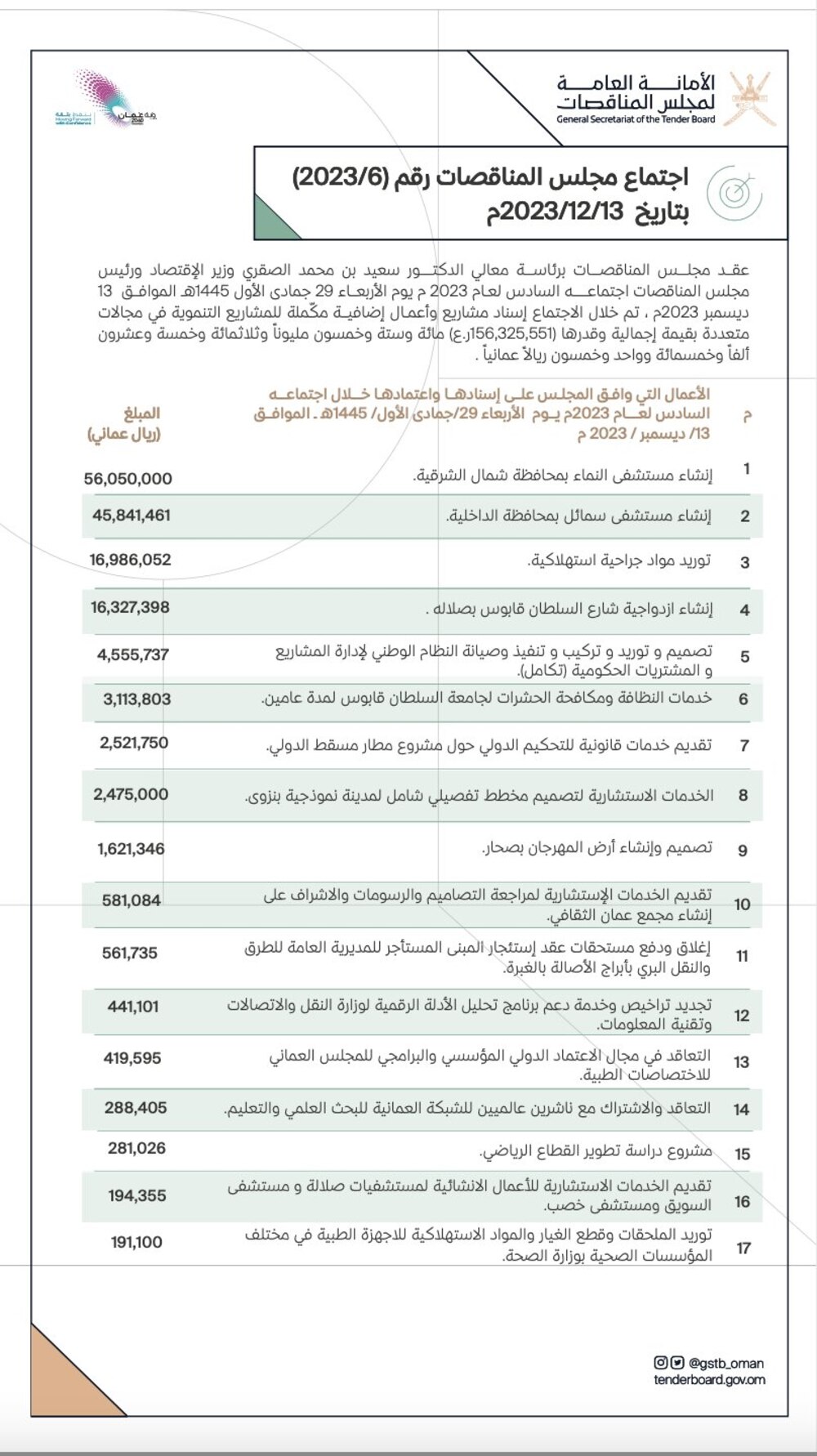 منها إنشاء مستشفيين، مجلس المناقصات يعلن عن المشروعات المعتمدة