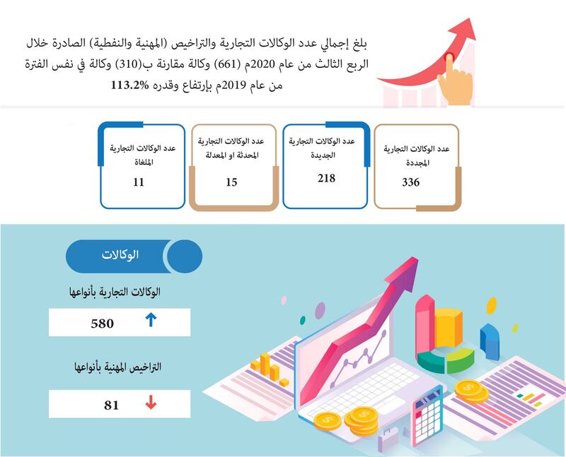 الوكالات التجارية والتراخيص ترتفع بأكثر من 100%