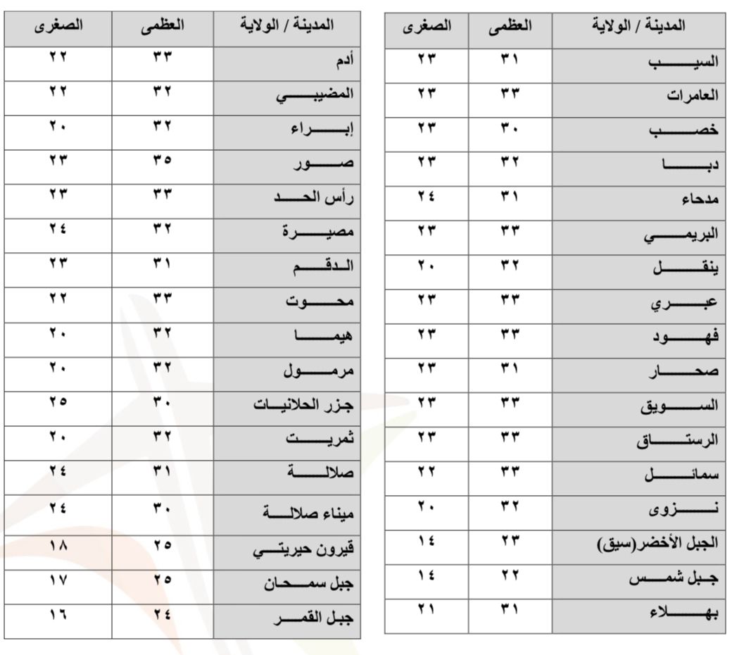 الأرصاد: فرص لأمطار متفرقة غدًا