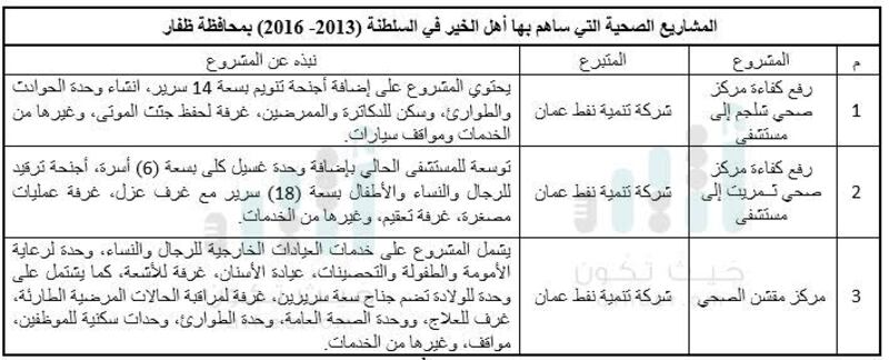 عُمان الخير: رجال أعمال ومؤسسات يتبرعون بـ 15 مشروعا صحيا.. تعرّف عليها