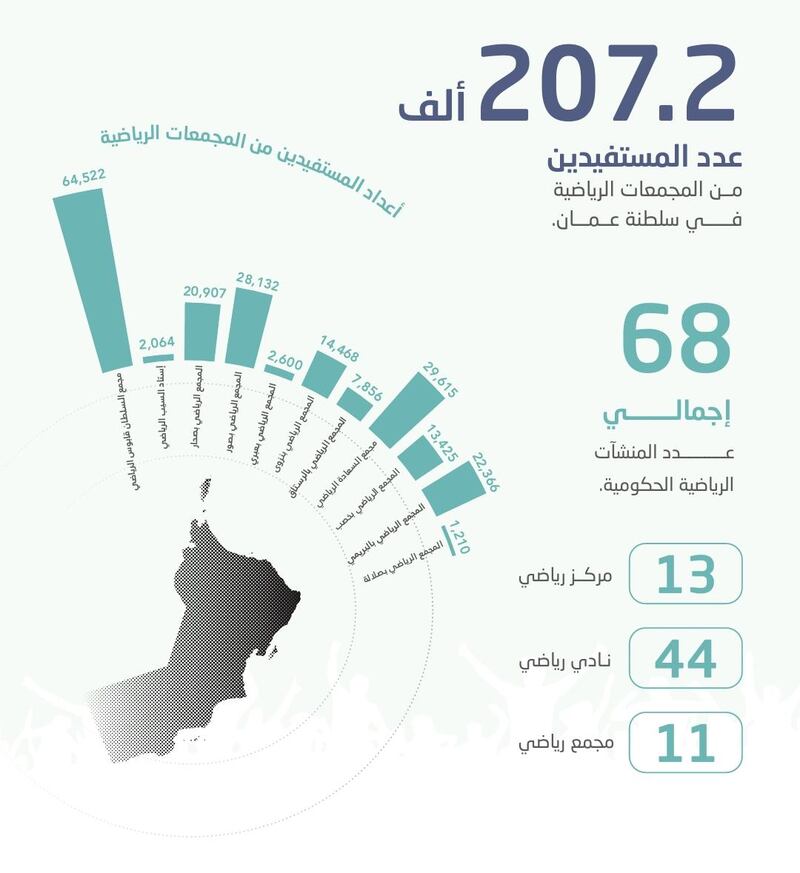 بالأرقام: تعرّف على عدد المنشآت الرياضية في سلطنة عمان