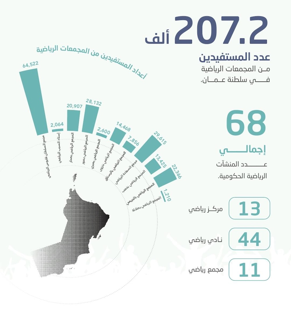 بالأرقام: تعرّف على عدد المنشآت الرياضية في سلطنة عمان