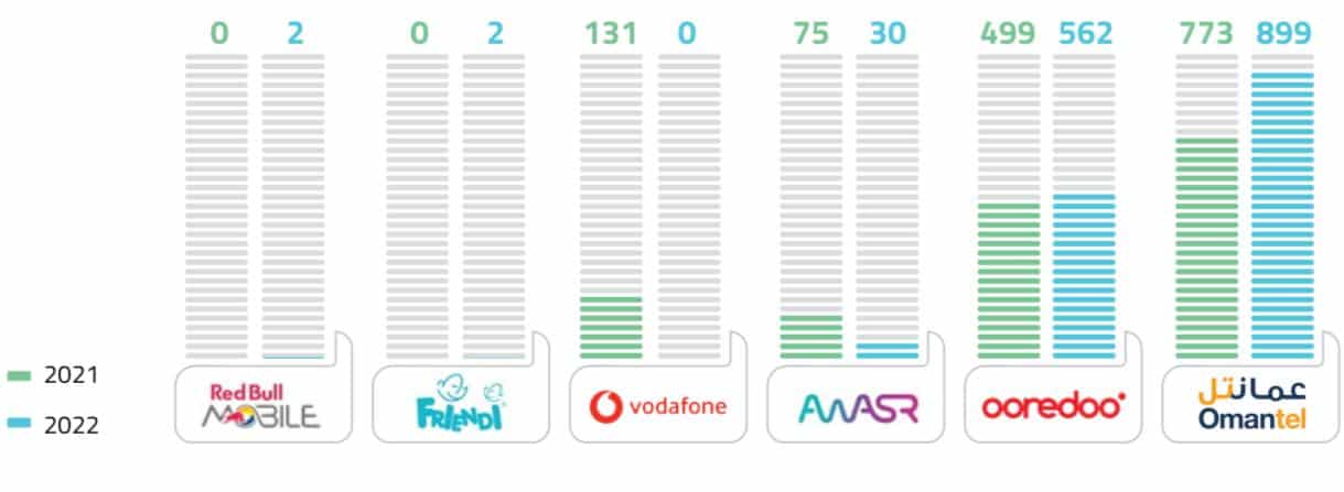 بسبب تظلمات المشتركين: استرداد أكثر من 48 ألف ريال لمنتفعي خدمات الاتصالات