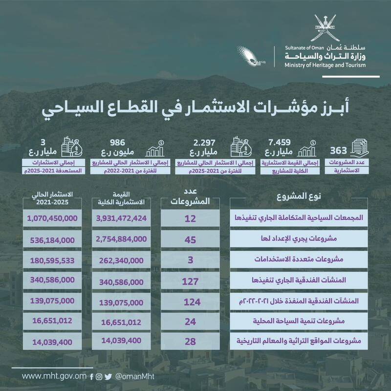 مشاريع تراثية وسياحية بأكثر من ملياري ريال عُماني