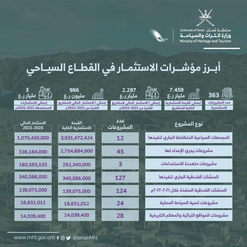 مشاريع تراثية وسياحية بأكثر من ملياري ريال عُماني