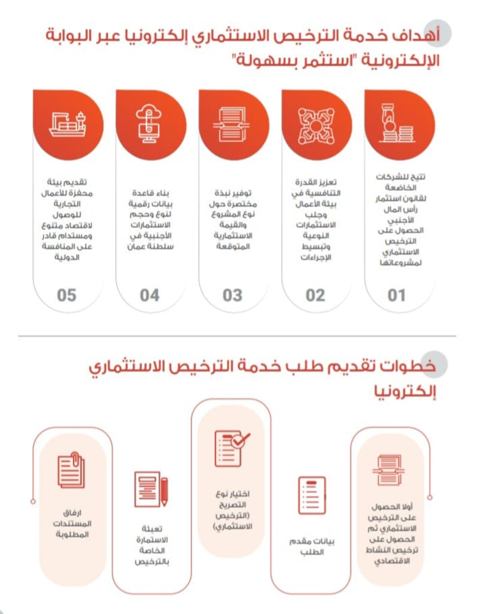 في شهر: أرقام طلبات الحصول على الترخيص الاستثماري عبر “استثمر بسهولة”