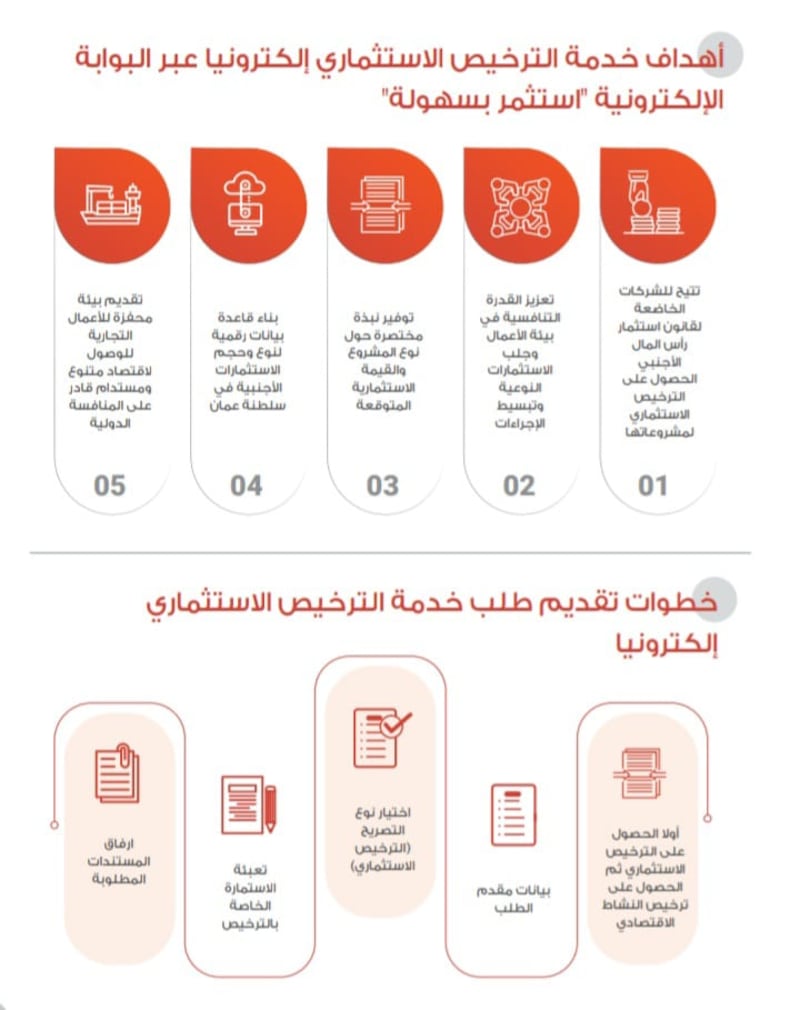 في شهر: أرقام طلبات الحصول على الترخيص الاستثماري عبر “استثمر بسهولة”
