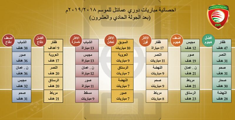بالجداول والأرقام: تعرف على إحصاءات دوري عمانتل بعد الجولة الـ21