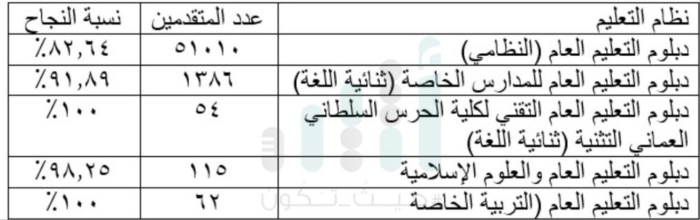 غدا نتائج دبلوم التعليم العام.. والتربية تكشف أرقامًا تتعلق بالمخالفات
