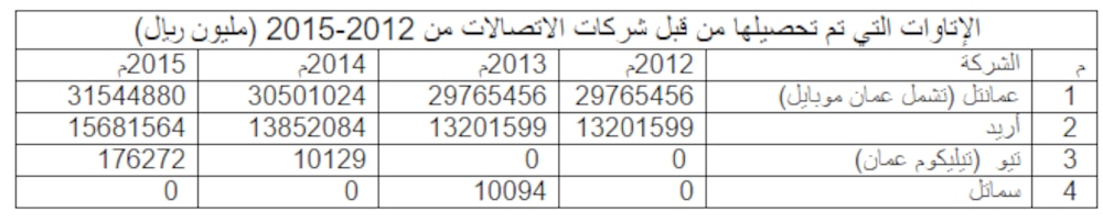 ما هي الإتاوة التي تدفعها شركات الاتصالات وكيف يتم تحصيلها؟