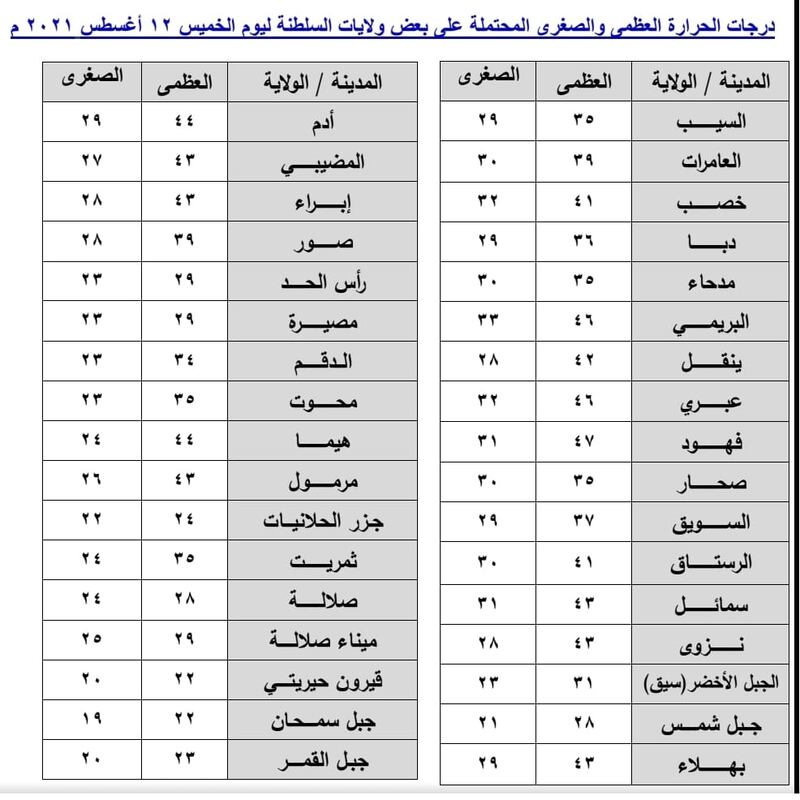 7 درجات الفرق بين السيب وصلالة: انخفاض ملحوظ في الحرارة