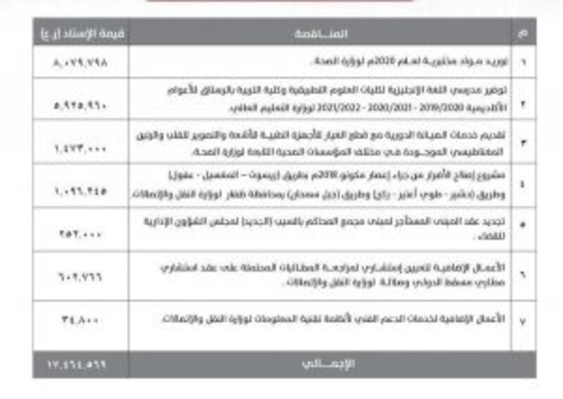 بأكثر من 17 مليون ريال: إسناد مناقصات جديدة