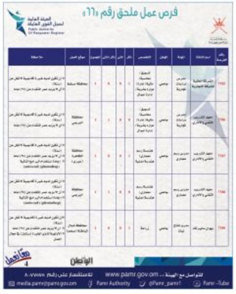 بالجداول: 399 فرصة عمل في ملحق جديد