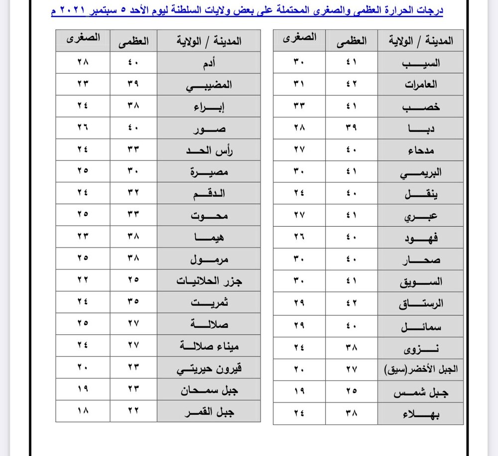 الحرارة تتجاوز الـ 40 في مطلع الأسبوع بالسيب؛ فهل تغيرت في ولايتك عن الأسبوع الماضي؟