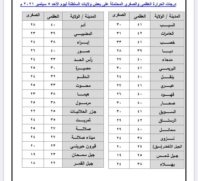 الحرارة تتجاوز الـ 40 في مطلع الأسبوع بالسيب؛ فهل تغيرت في ولايتك عن الأسبوع الماضي؟