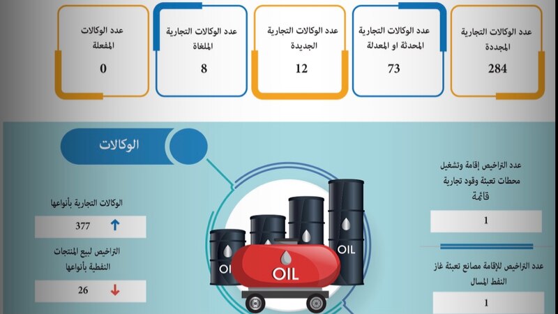 إلغاء 8 وكالات تجارية