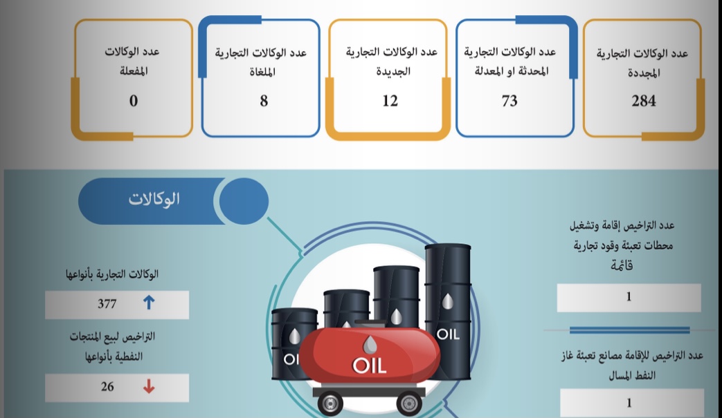 إلغاء 8 وكالات تجارية