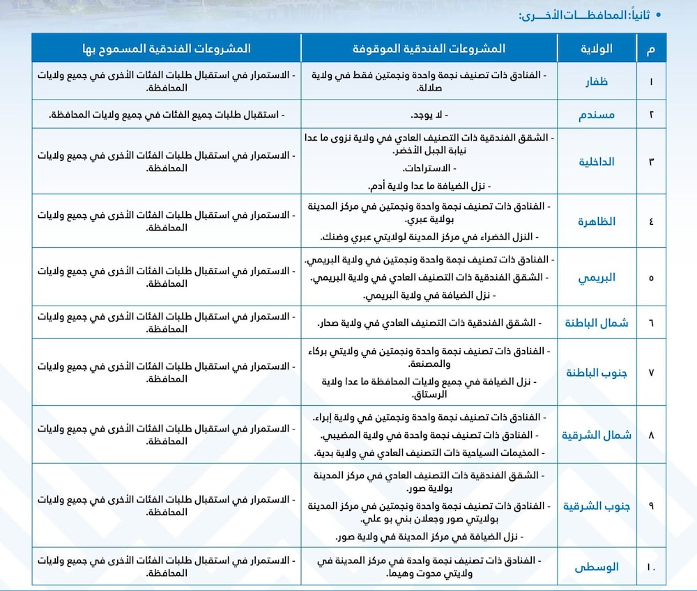 ضوابط جديدة لإقامة المنشآت الفندقية