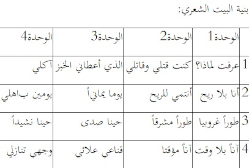 البنيات الأسلوبية في: تحولات… أعشاب الرماد لعبدالله البردونيّ