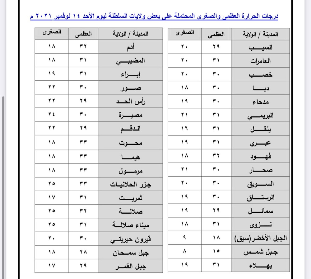 توقعات الطقس في مطلع الأسبوع