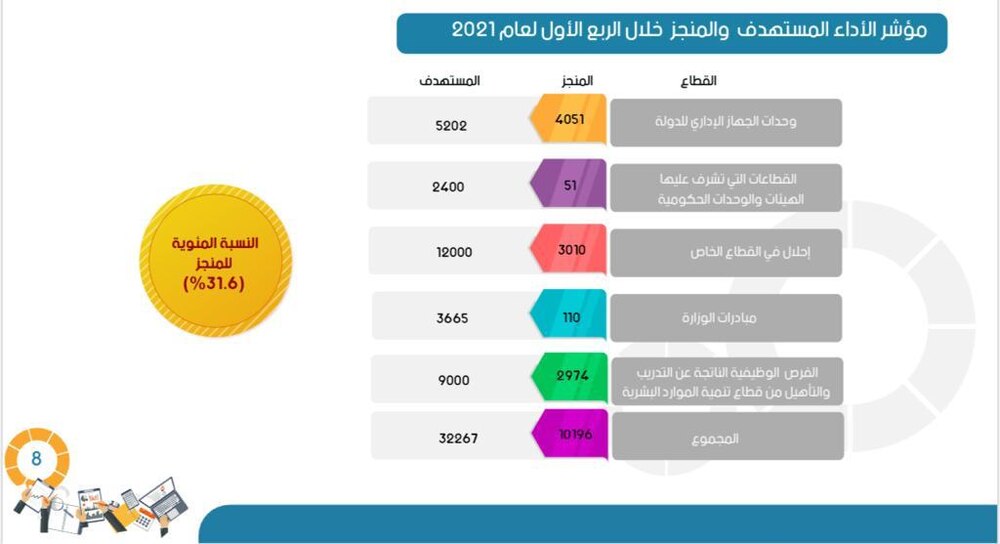 “العمل” تنشر تفاصيل أكثر من 10 آلاف فرصة عمل تم توفيرها