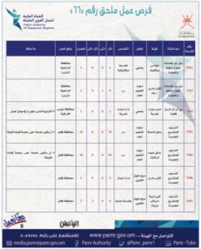بالجداول: 399 فرصة عمل في ملحق جديد