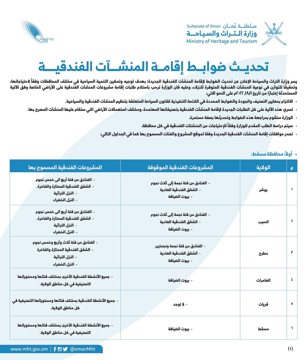 تعرف عليها في محافظتك: ضوابط جديدة لإقامة المنشآت الفندقية