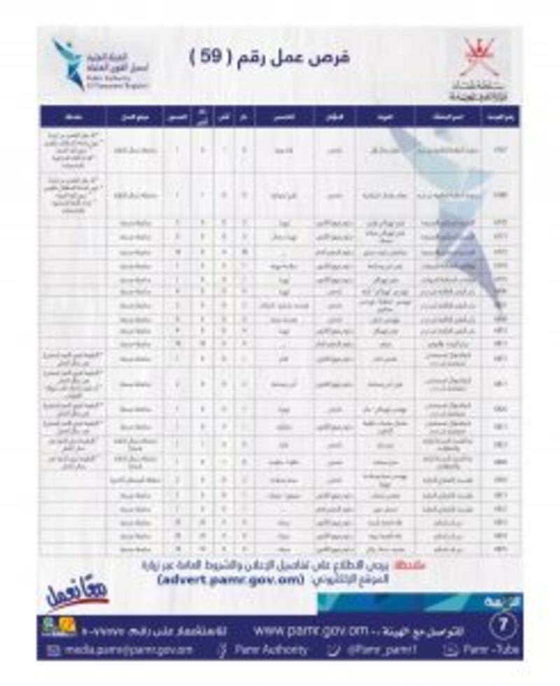 بالجداول: أكثر من 335 فرصة وظيفية في القطاع الخاص