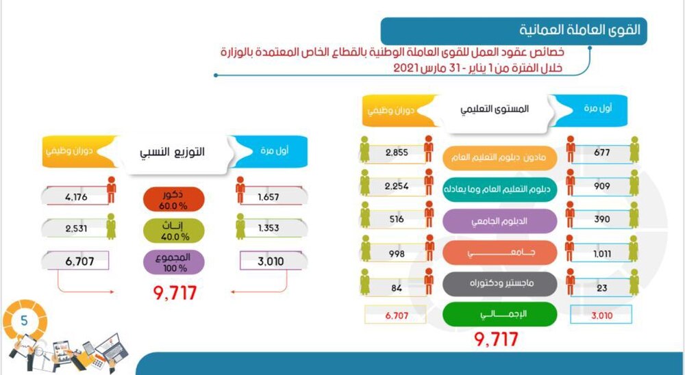 “العمل” تنشر تفاصيل أكثر من 10 آلاف فرصة عمل تم توفيرها