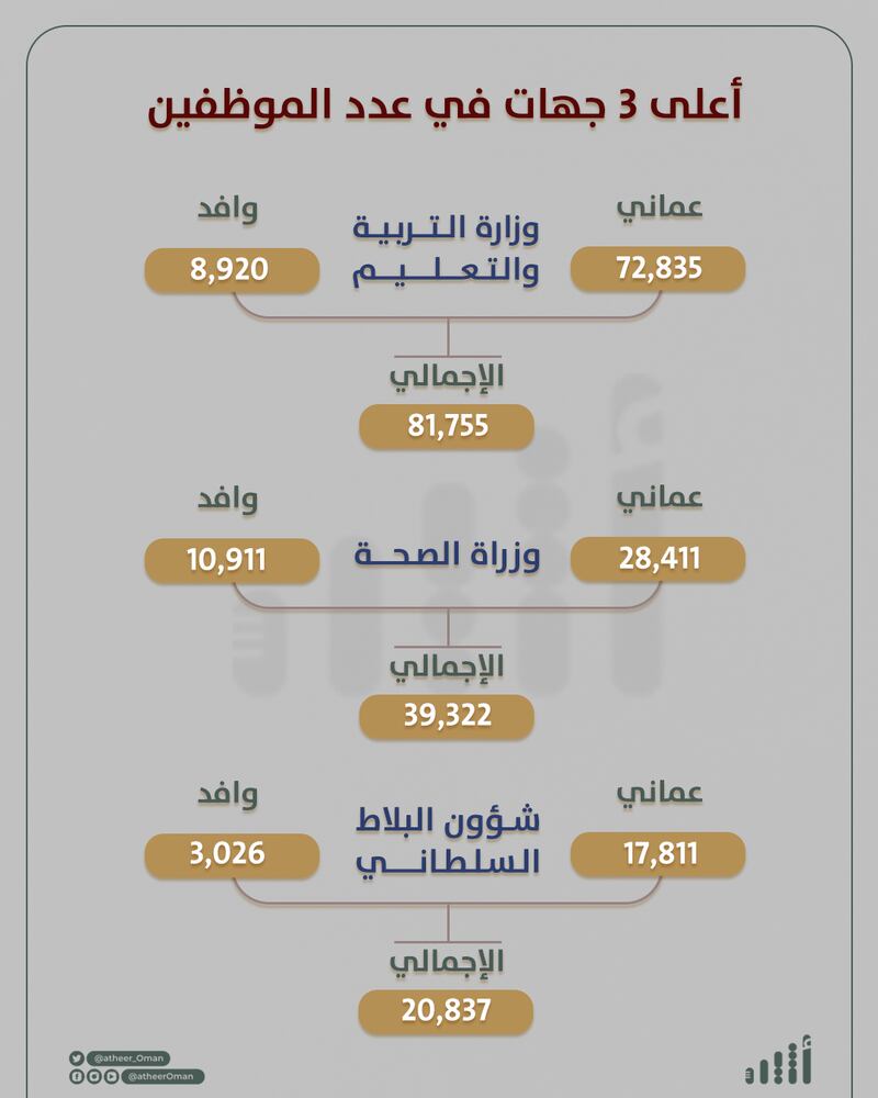 موظفو الحكومة: أكثر من نصف عددهم في 3 جهات.. و”الجامعيون” الأكثر