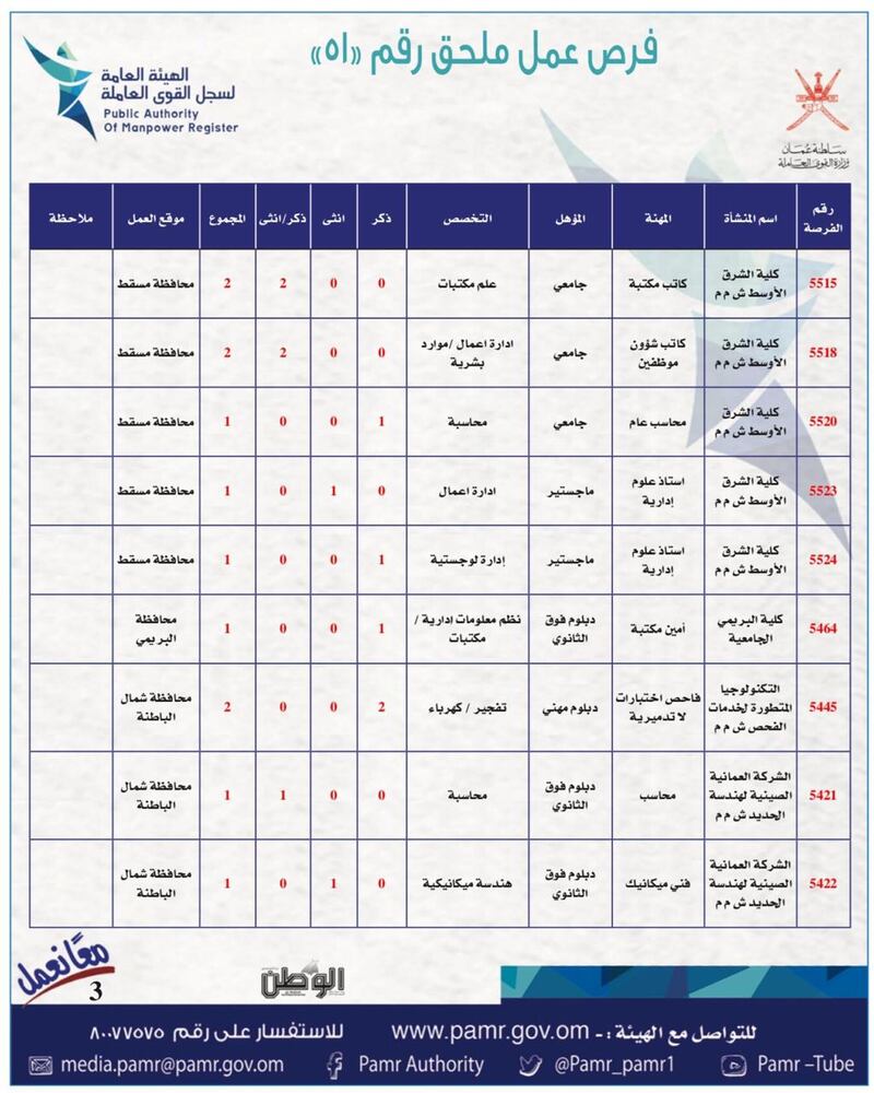 بالجداول: أكثر من 400 فرصة عمل في القطاع الخاص