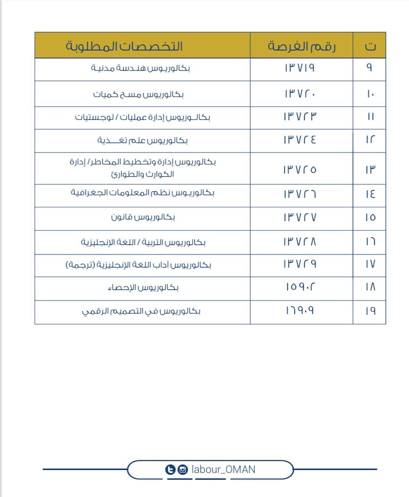 الإعلان عن وظائف في شرطة عمان السلطانية
