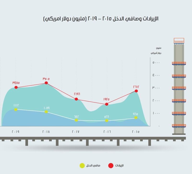 منها الربح الصافي وتسديد الديون: “العمانية للغاز الطبيعي المسال” تكشف عن إنجازاتها بالأرقام