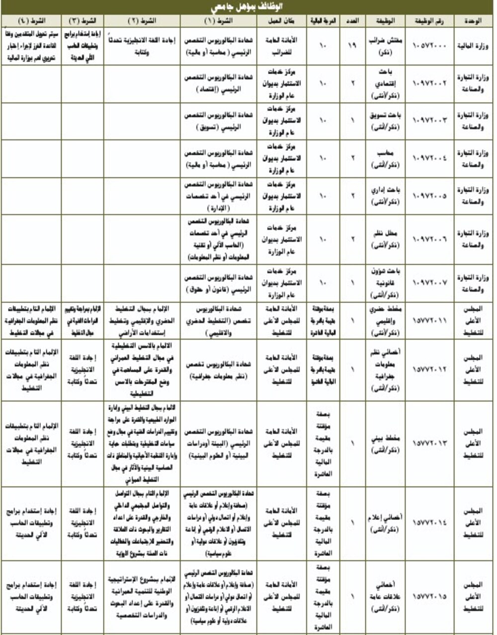 غدا بدء التسجيل لوظائف حكومية.. تعرف على تفاصيلها