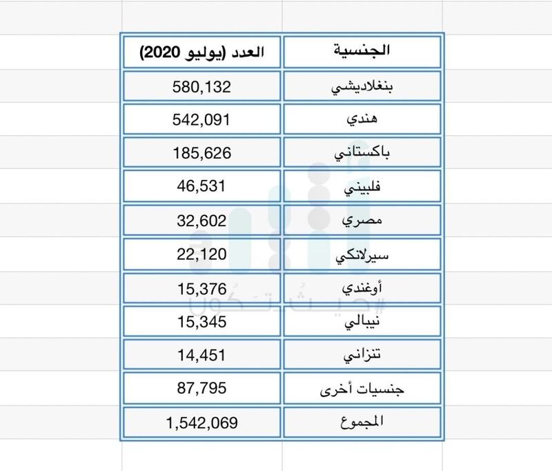 نحو 8000 وافد يُغادرون العمل الحكومي في السلطنة
