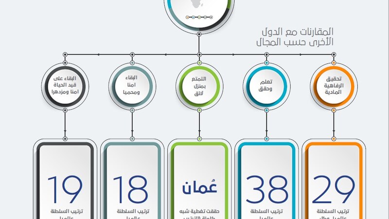 مسؤولة في منظمة دولية: عمان أول دولة في الشرق الأوسط ترسم خريطة لرفاهية الأطفال